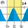 Greenwich Pier tide chart for Friday, March 14, 2025