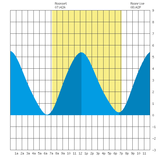 Greenwich Pier tide chart for Saturday, March 15, 2025