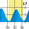 Greenwich Pier tide chart for Monday, March 17, 2025