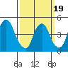 Greenwich Pier tide chart for Wednesday, March 19, 2025