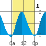 Greenwich Pier tide chart for Saturday, March 1, 2025