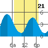 Greenwich Pier tide chart for Friday, March 21, 2025