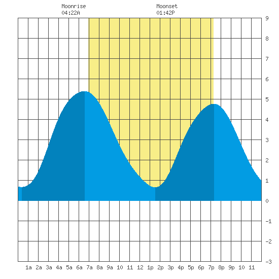 Greenwich Pier tide chart for Monday, March 24, 2025