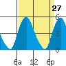 Greenwich Pier tide chart for Thursday, March 27, 2025
