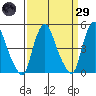 Greenwich Pier tide chart for Saturday, March 29, 2025
