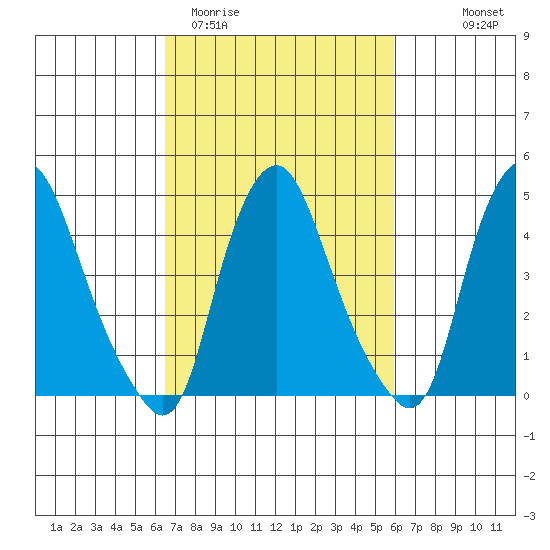 Greenwich Pier tide chart for Sunday, March 2, 2025