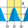 Greenwich Pier tide chart for Sunday, March 2, 2025