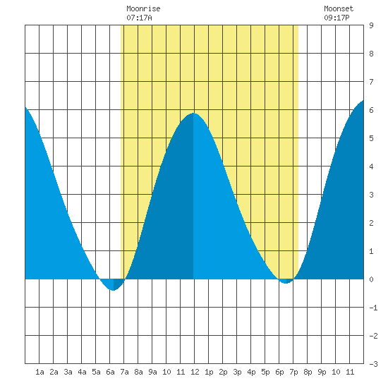 Greenwich Pier tide chart for Sunday, March 30, 2025