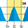Greenwich Pier tide chart for Sunday, March 30, 2025