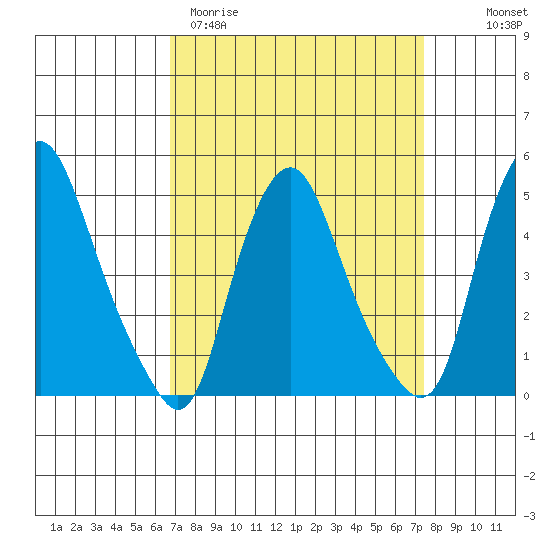 Greenwich Pier tide chart for Monday, March 31, 2025