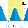 Greenwich Pier tide chart for Monday, March 31, 2025