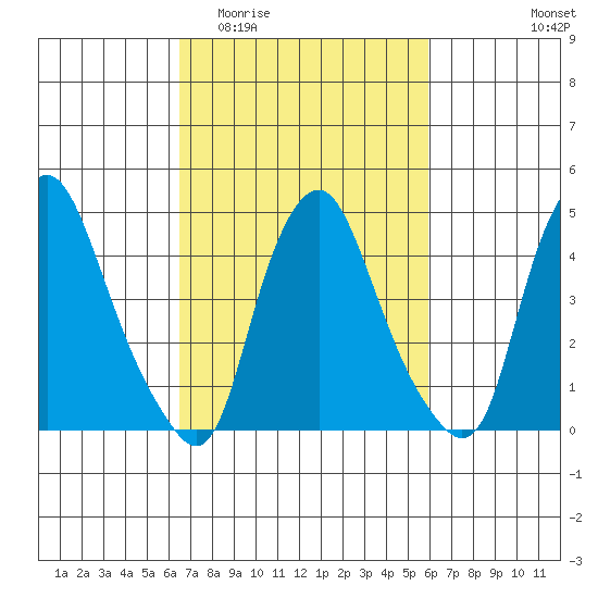 Greenwich Pier tide chart for Monday, March 3, 2025