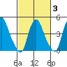 Greenwich Pier tide chart for Monday, March 3, 2025