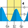 Greenwich Pier tide chart for Tuesday, March 4, 2025