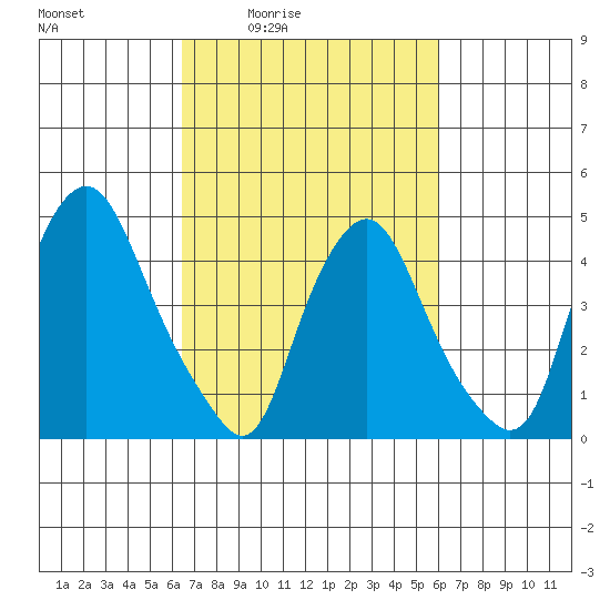 Greenwich Pier tide chart for Wednesday, March 5, 2025