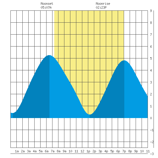 Greenwich Pier tide chart for Sunday, March 9, 2025