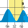 Greenwich Pier tide chart for Sunday, March 9, 2025
