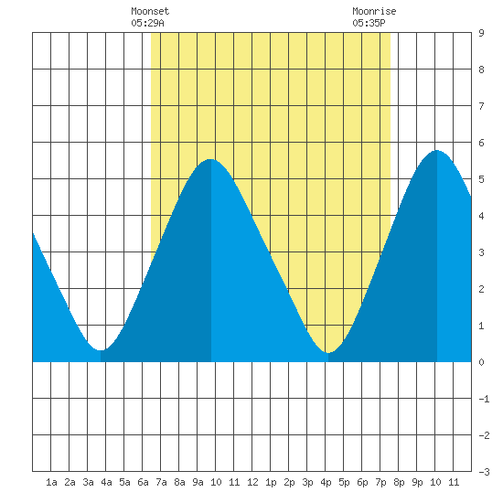 Greenwich Pier tide chart for Thursday, April 10, 2025