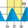Greenwich Pier tide chart for Friday, April 11, 2025