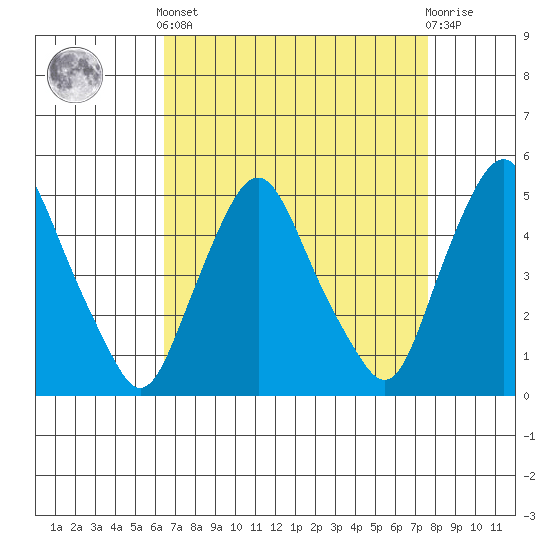 Greenwich Pier tide chart for Saturday, April 12, 2025