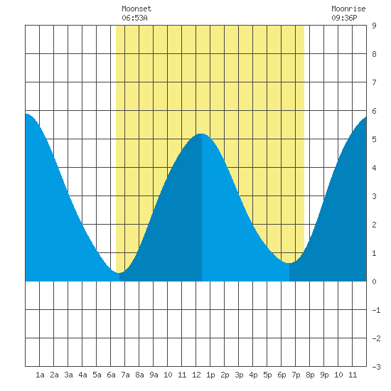 Greenwich Pier tide chart for Monday, April 14, 2025