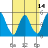 Greenwich Pier tide chart for Monday, April 14, 2025
