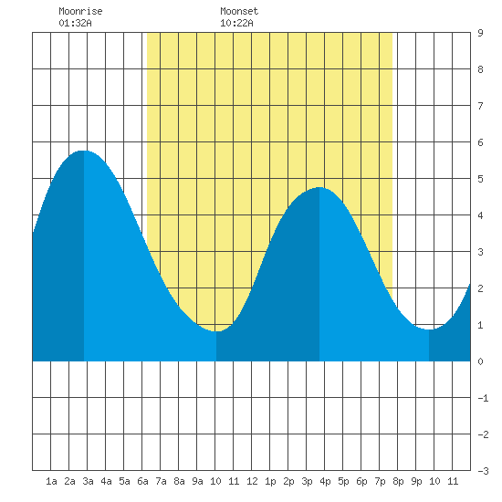 Greenwich Pier tide chart for Saturday, April 19, 2025