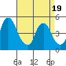Greenwich Pier tide chart for Saturday, April 19, 2025