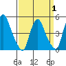 Greenwich Pier tide chart for Tuesday, April 1, 2025