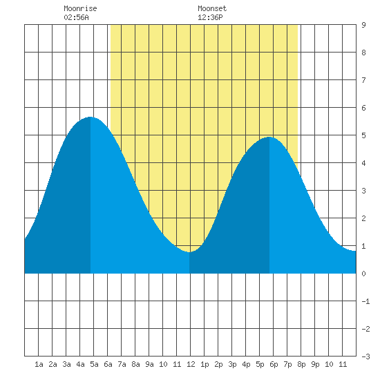 Greenwich Pier tide chart for Monday, April 21, 2025