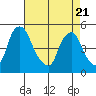 Greenwich Pier tide chart for Monday, April 21, 2025