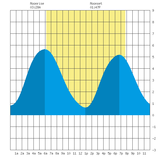 Greenwich Pier tide chart for Tuesday, April 22, 2025