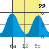 Greenwich Pier tide chart for Tuesday, April 22, 2025