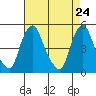 Greenwich Pier tide chart for Thursday, April 24, 2025
