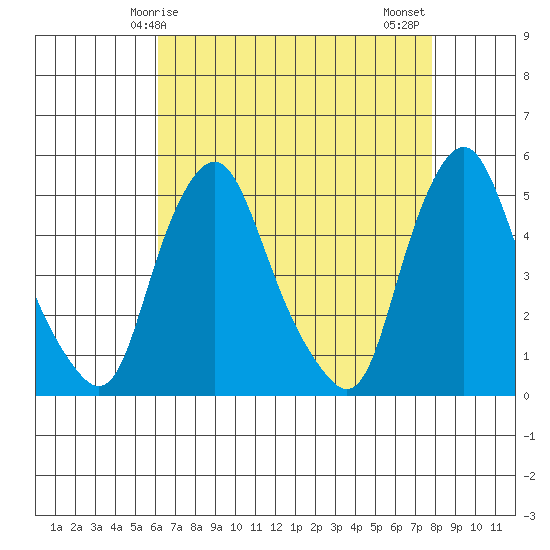Greenwich Pier tide chart for Friday, April 25, 2025