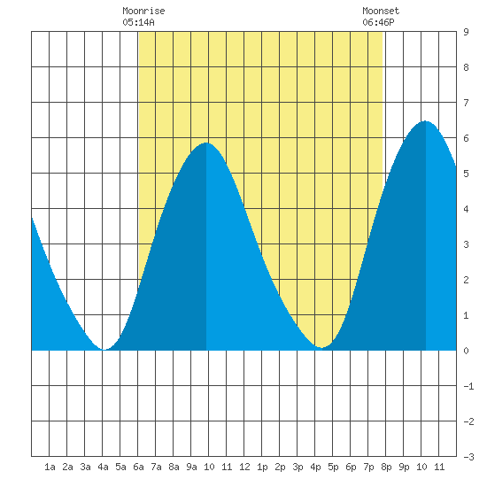 Greenwich Pier tide chart for Saturday, April 26, 2025