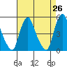 Greenwich Pier tide chart for Saturday, April 26, 2025