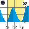 Greenwich Pier tide chart for Sunday, April 27, 2025