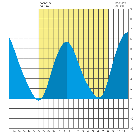 Greenwich Pier tide chart for Monday, April 28, 2025