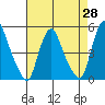 Greenwich Pier tide chart for Monday, April 28, 2025