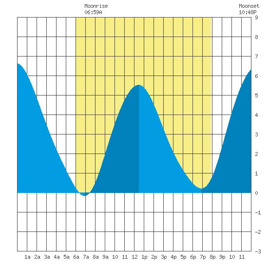 Greenwich Pier tide chart for Tuesday, April 29, 2025