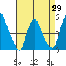Greenwich Pier tide chart for Tuesday, April 29, 2025