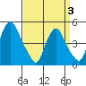 Greenwich Pier tide chart for Thursday, April 3, 2025