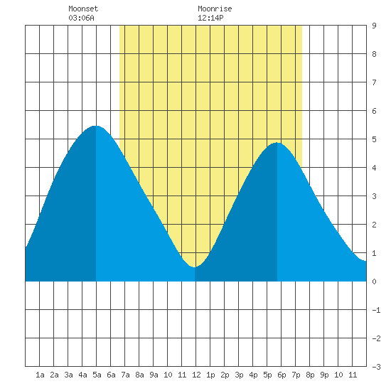 Greenwich Pier tide chart for Saturday, April 5, 2025