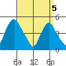 Greenwich Pier tide chart for Saturday, April 5, 2025
