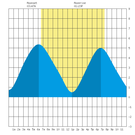 Greenwich Pier tide chart for Sunday, April 6, 2025