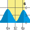 Greenwich Pier tide chart for Sunday, April 6, 2025