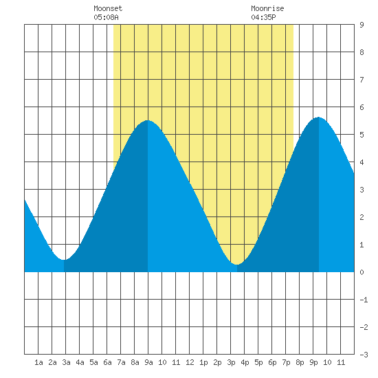 Greenwich Pier tide chart for Wednesday, April 9, 2025