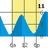 Greenwich Pier tide chart for Sunday, May 11, 2025