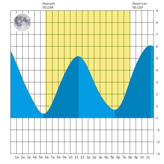 Greenwich Pier tide chart for Monday, May 12, 2025